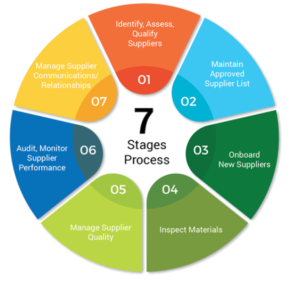 management-staged-process